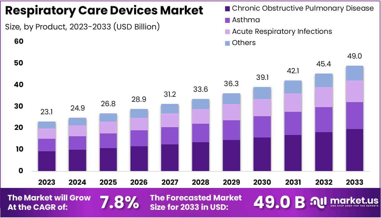 呼吸护理设备市场(2024-2033)