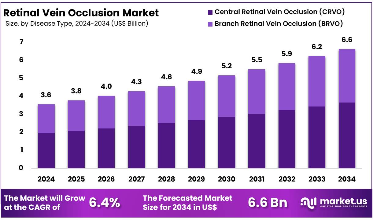 视网膜静脉阻塞市场(2025-2034)