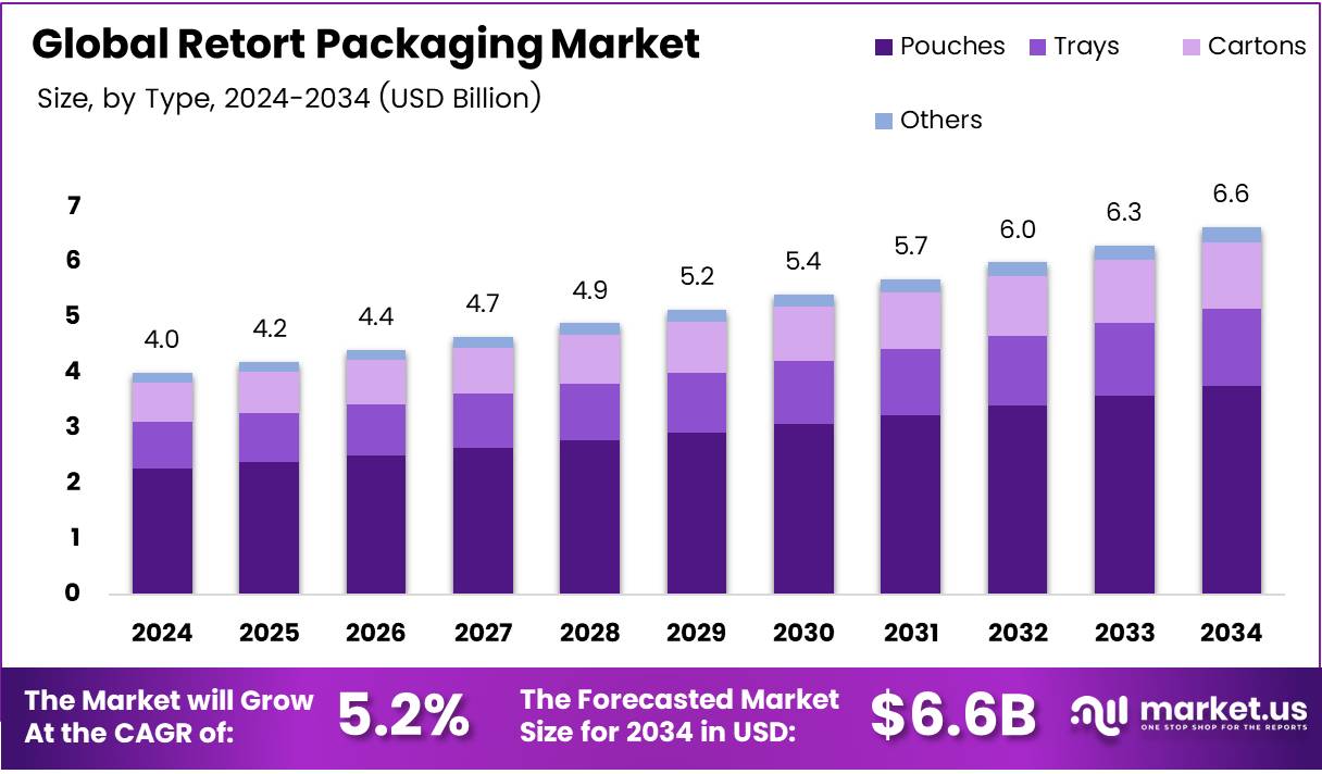 蒸煮包装市场(2025-2034)