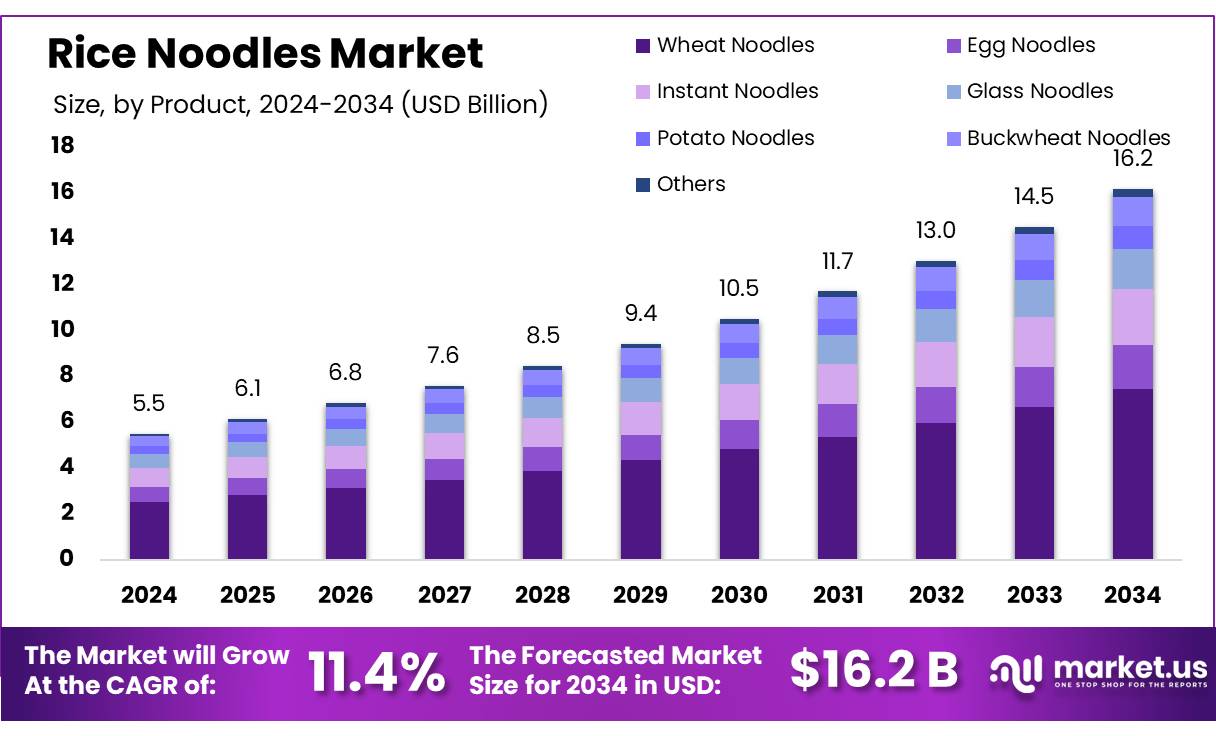米粉市场(2025-2034)