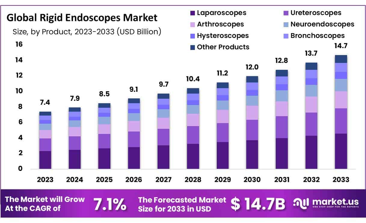 硬性内窥镜市场(2024-2033)