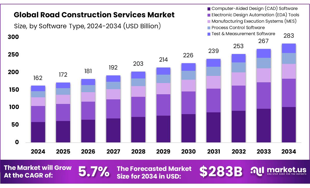 道路建设服务市场(2025-2034)