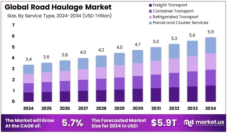 公路运输市场(2025-2034)