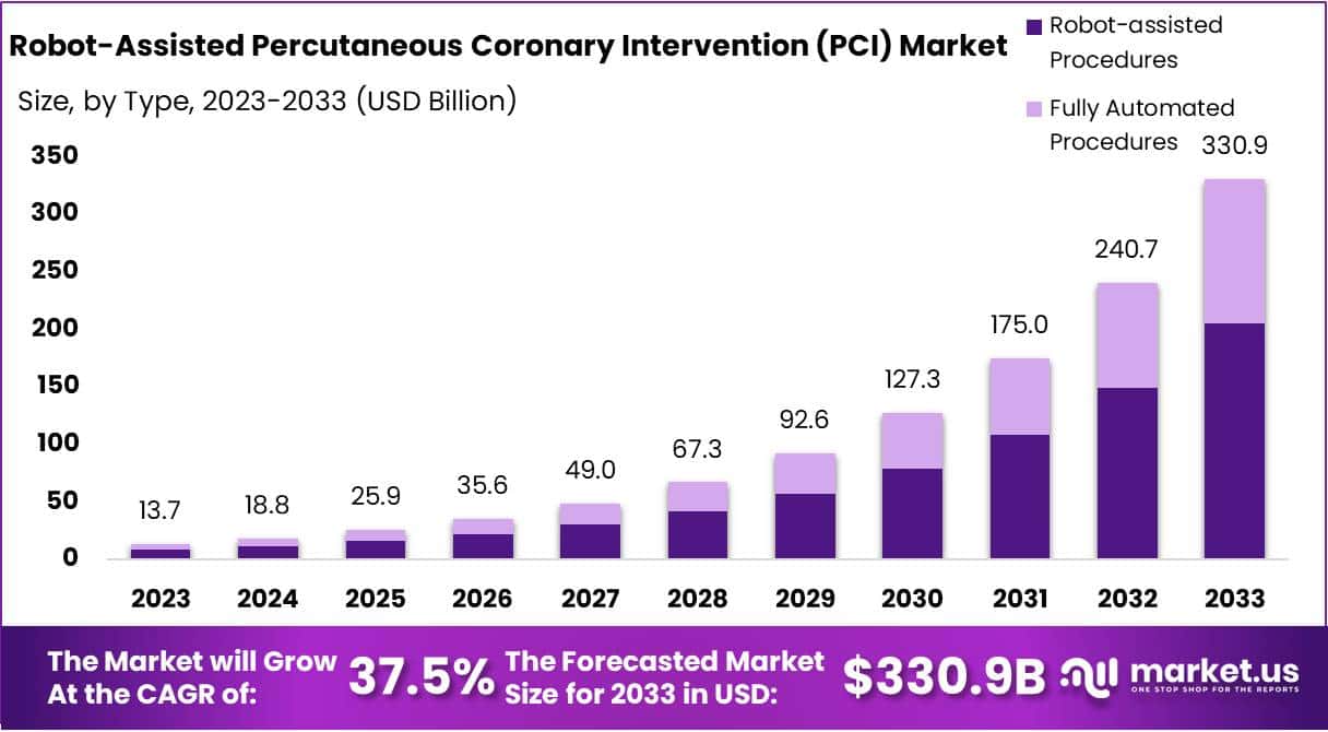 机器人辅助经皮冠状动脉介入治疗 (PCI) 市场(2024-2033)