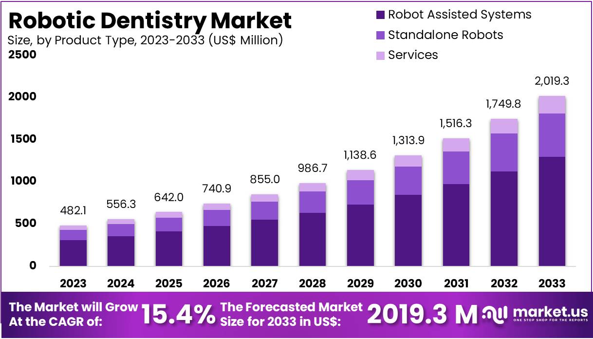机器人牙科市场(2024-2033)