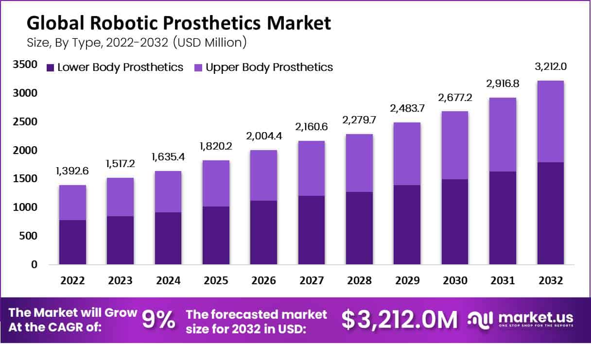机器人假肢市场(2025-2034)