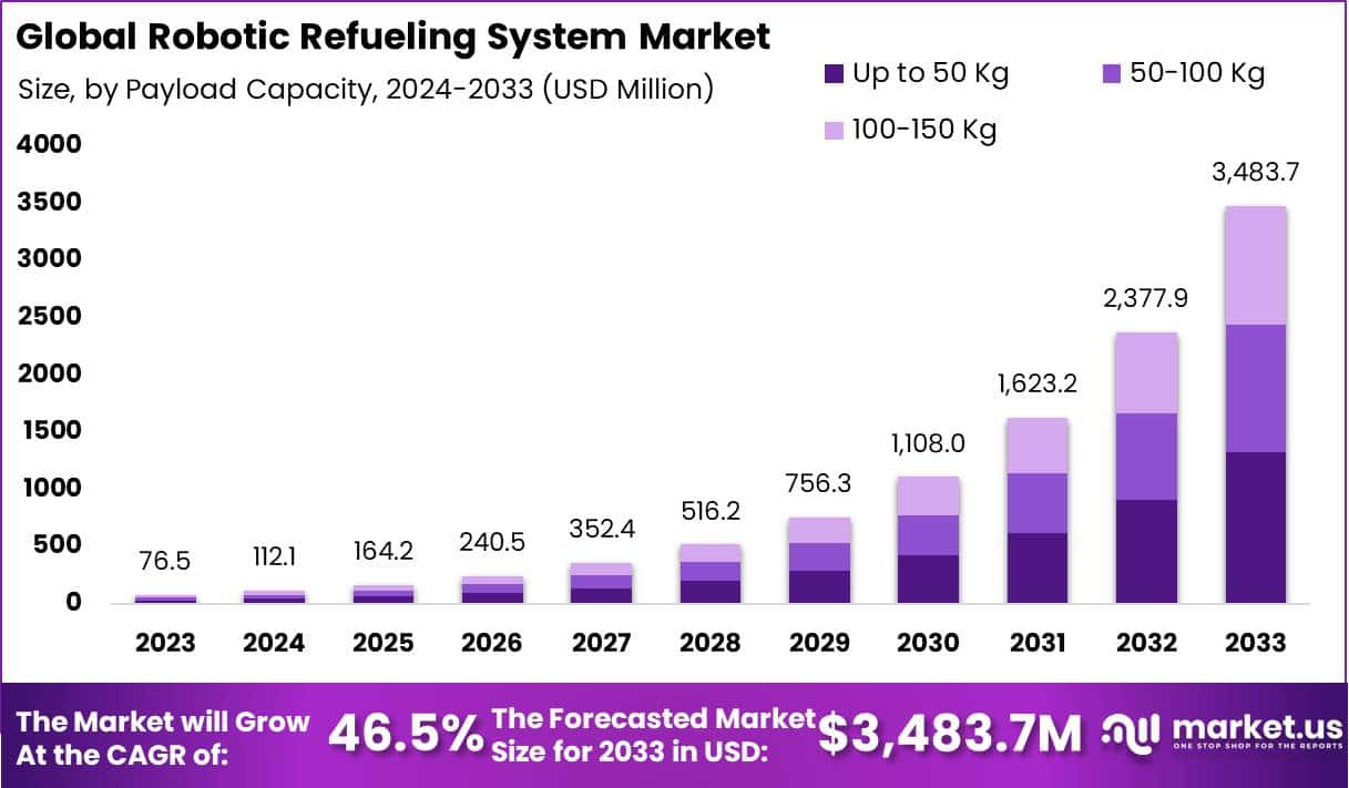 机器人加油系统市场(2024-2033)