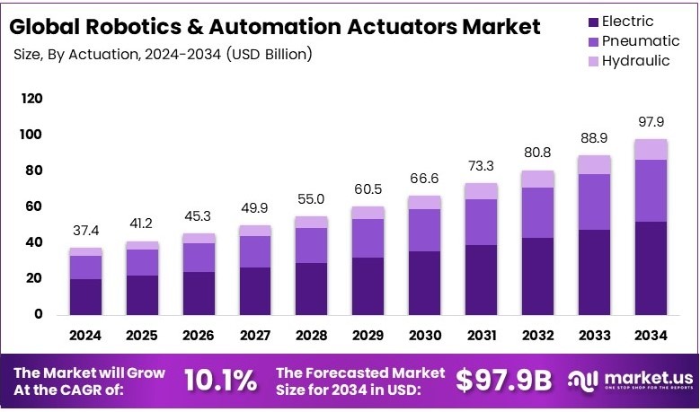 机器人和自动化执行器市场(2025-2034)