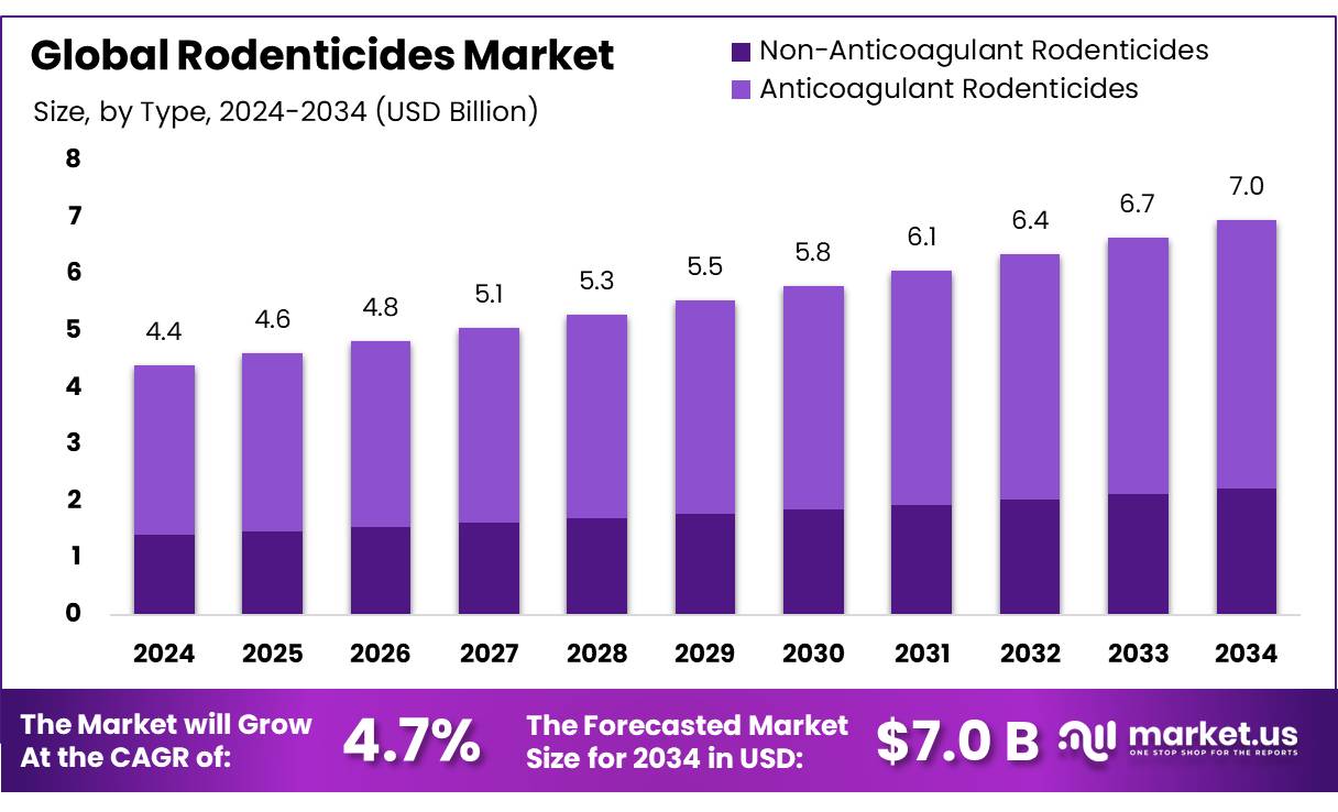 灭鼠剂市场(2025-2034)