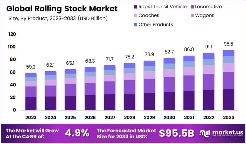 机车车辆市场(2024-2033)