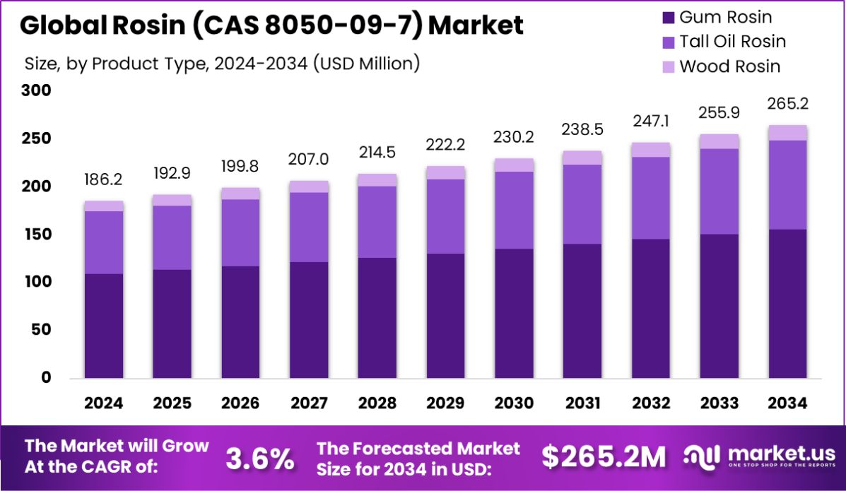 松香 (CAS 8050-09-7) 市场(2025-2034)