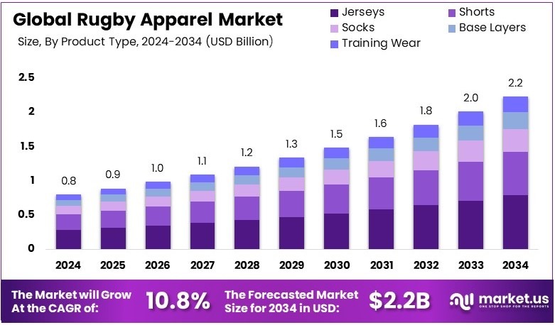 橄榄球服装市场(2025-2034)
