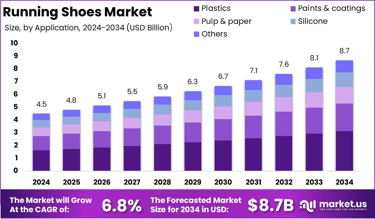 跑鞋市场(2025-2034)