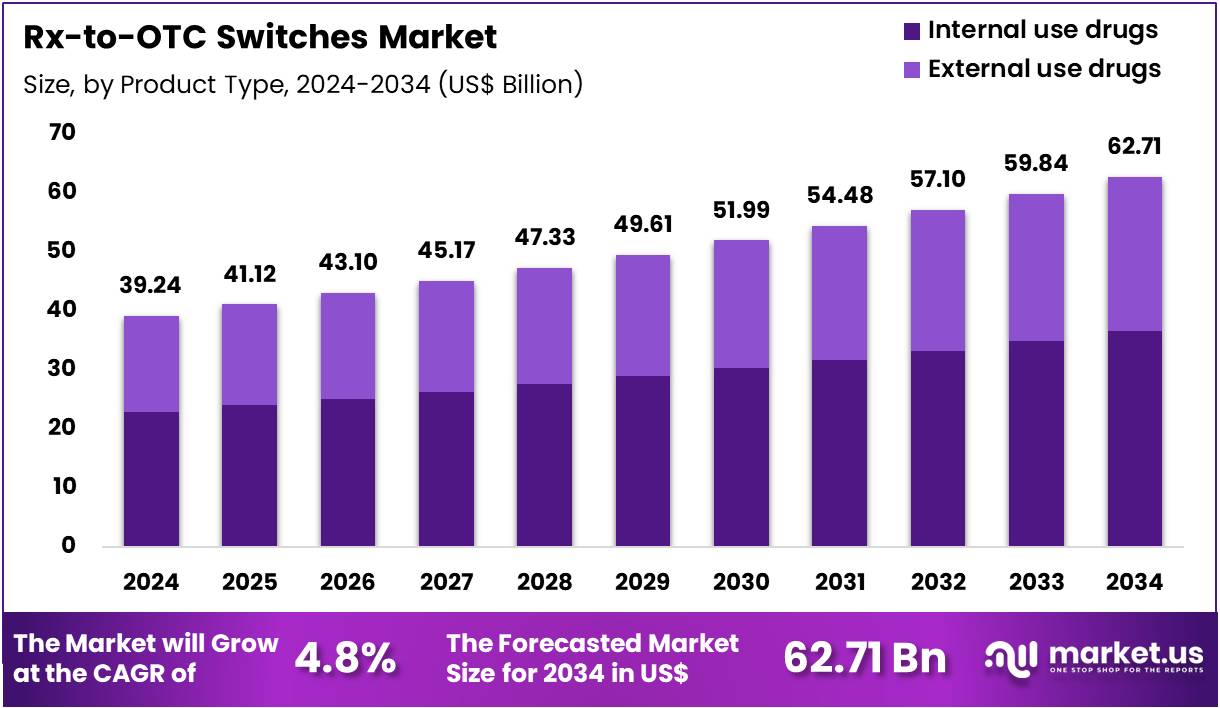 Rx 到 OTC 开关市场(2025-2034)