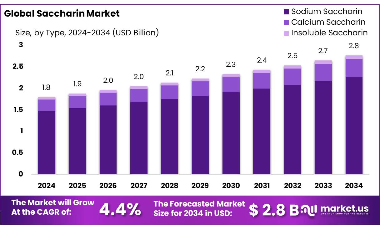 糖精市场(2025-2034)
