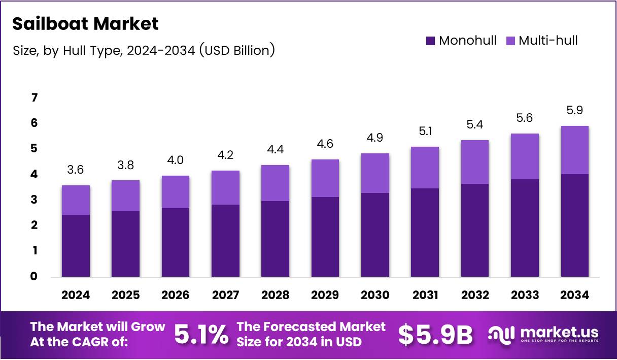 帆船市场(2025-2034)