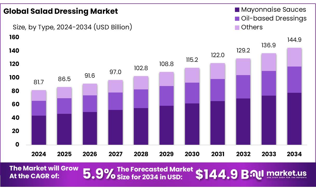 沙拉酱市场(2025-2034)