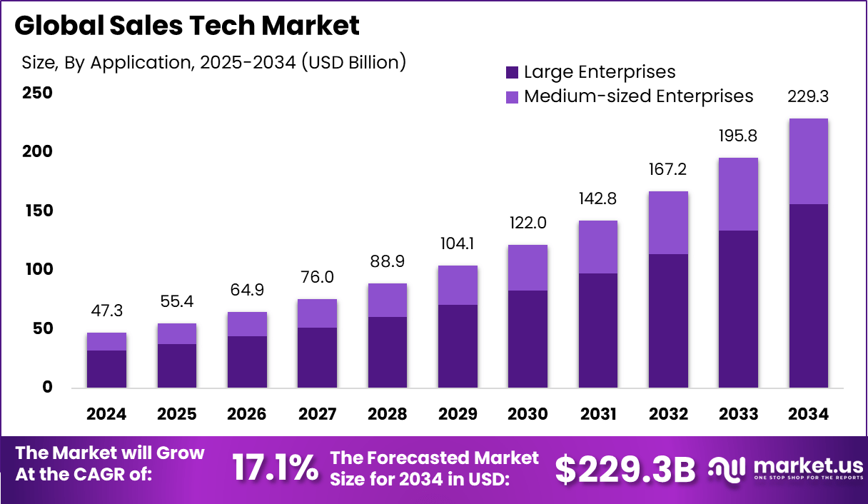 销售技术市场(2025-2034)