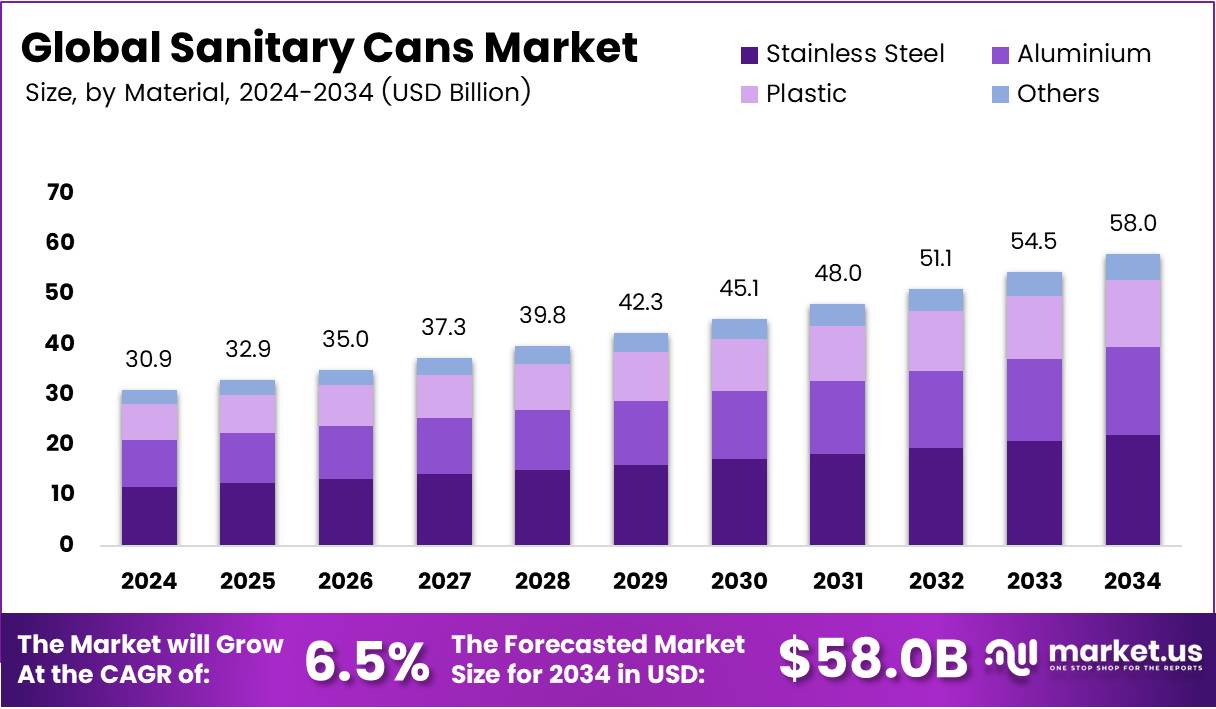 卫生罐市场(2025-2034)