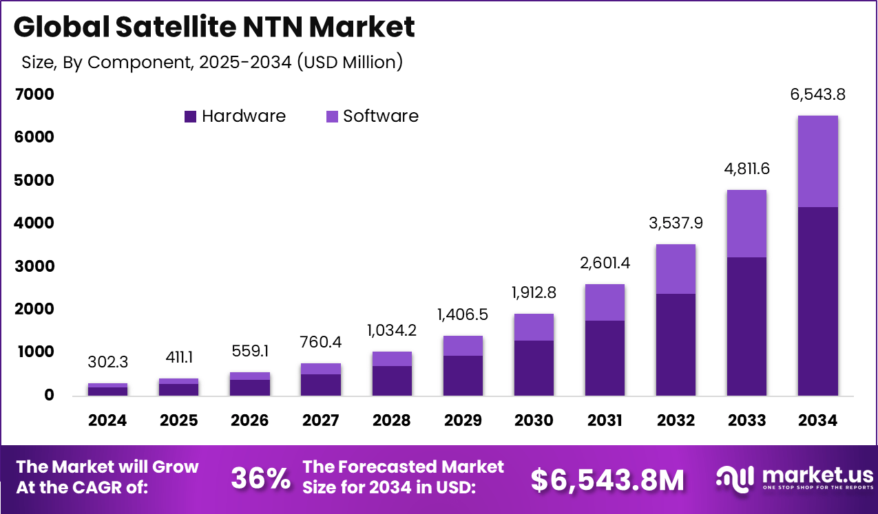 卫星NTN市场(2025-2034)