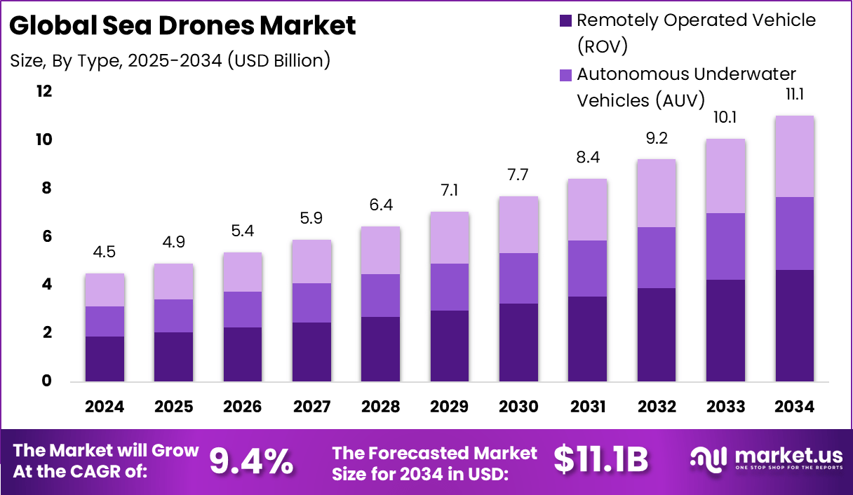 海上无人机市场(2025-2034)