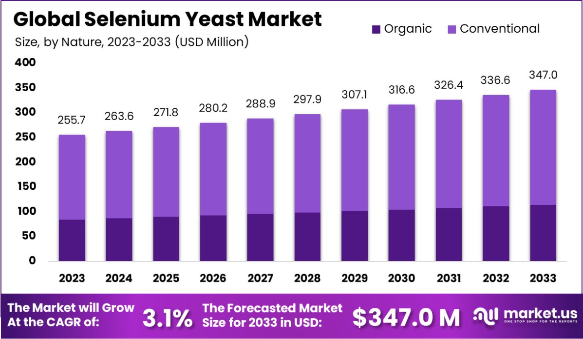 硒酵母市场(2024-2033)