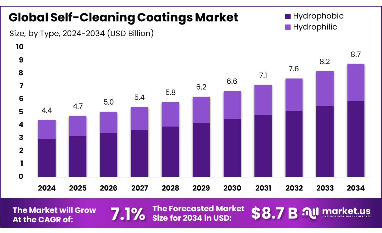 自清洁涂料市场(2025-2034)