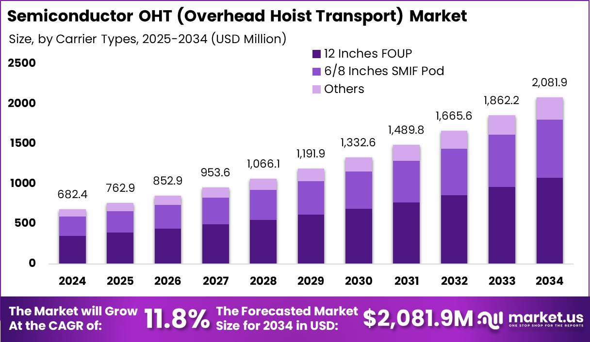 半导体OHT市场(2025-2034)