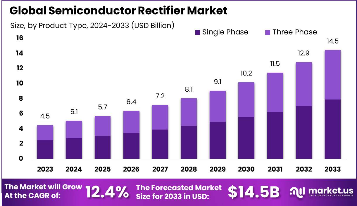 半导体整流器市场(2024-2033)