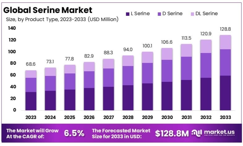 丝氨酸市场(2024-2033)