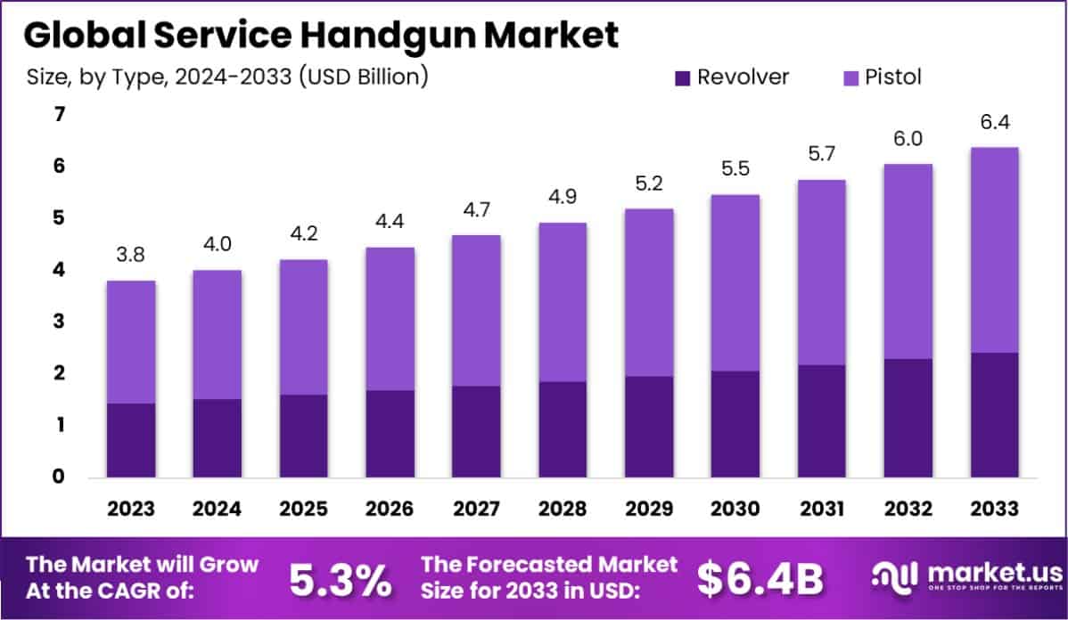 服务手枪市场(2024-2033)