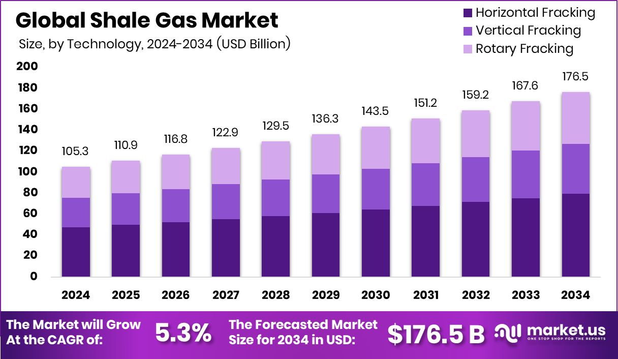 页岩气市场(2025-2034)