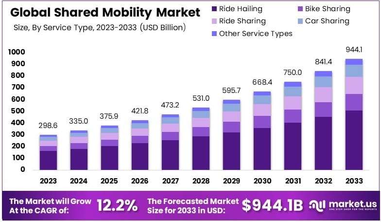 共享出行市场(2024-2033)