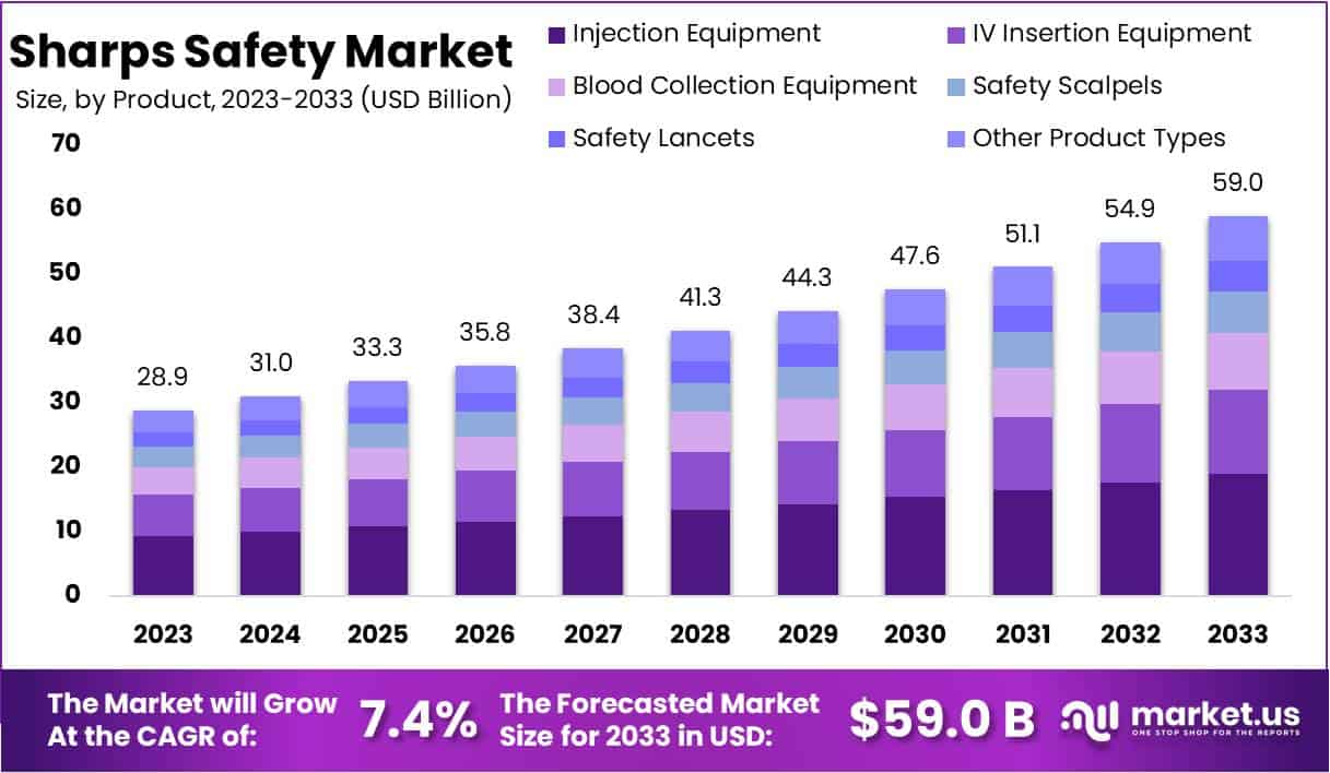锐器安全市场(2024-2033)