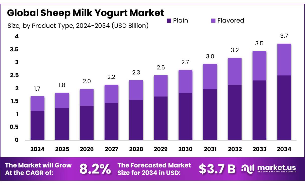 羊奶酸奶市场(2025-2034)