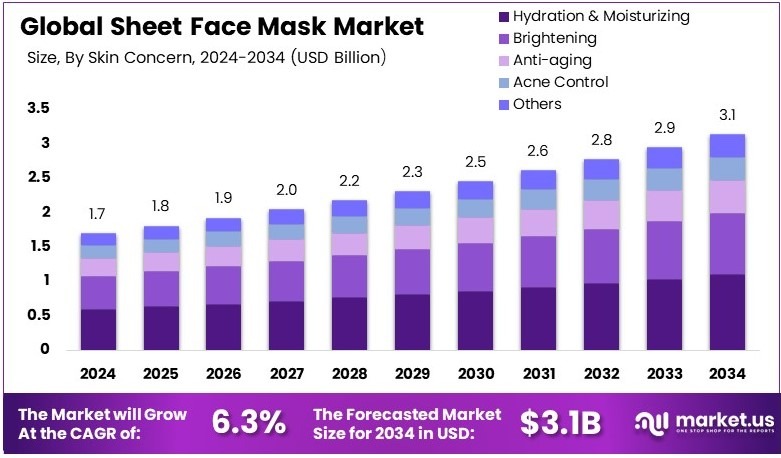片状面膜市场(2025-2034)