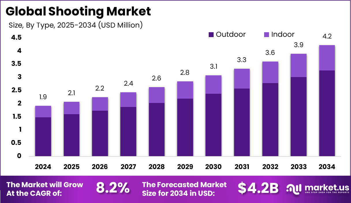 射击市场(2025-2034)