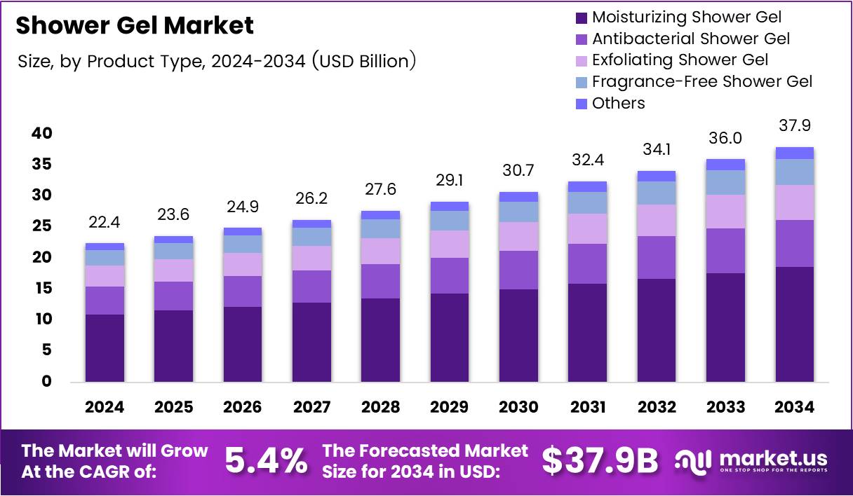 沐浴露市场(2025-2034)