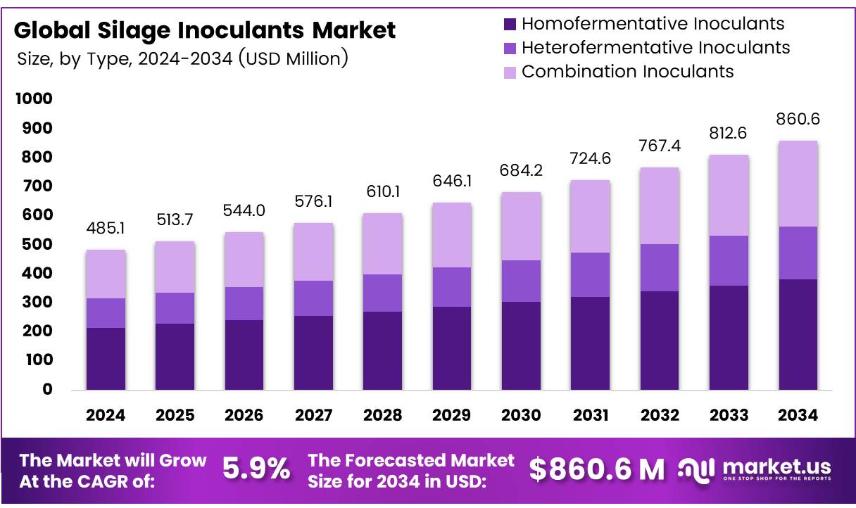 青贮接种剂市场(2025-2034)