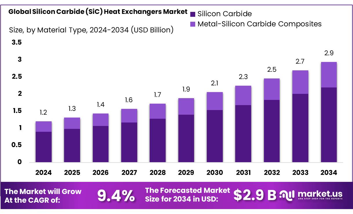 碳化硅 (SiC) 热交换器市场(2025-2034)