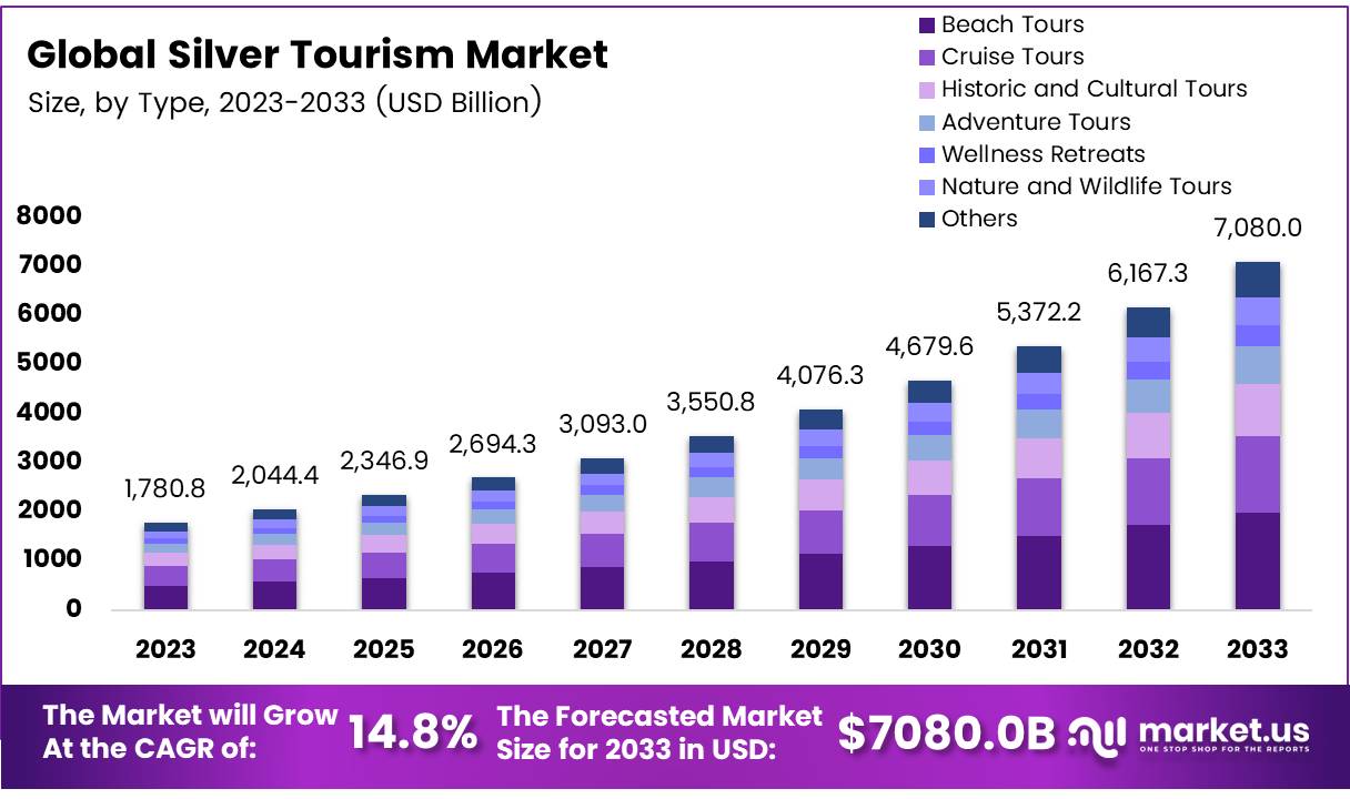银发旅游市场(2024-2033)