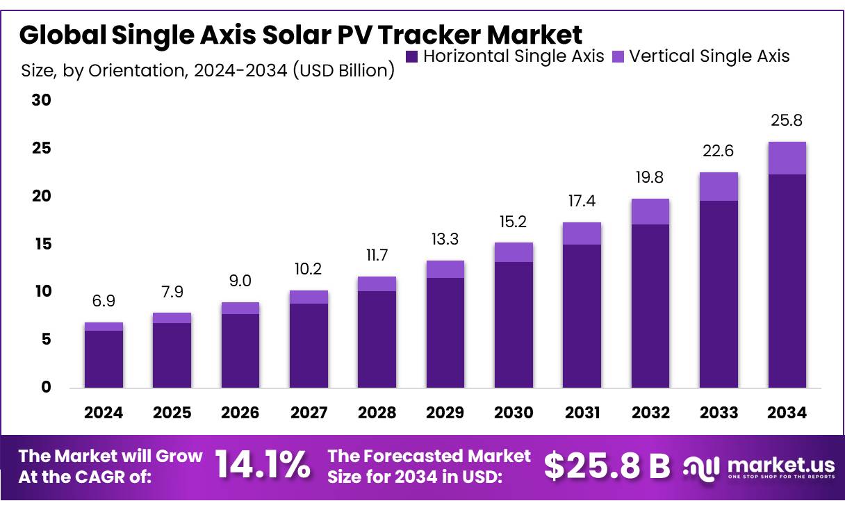 单轴太阳能光伏跟踪器市场(2025-2034)