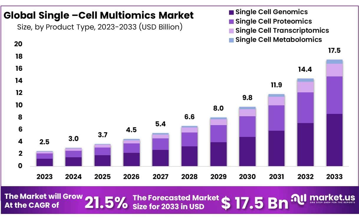 单细胞多组学市场(2024-2033)
