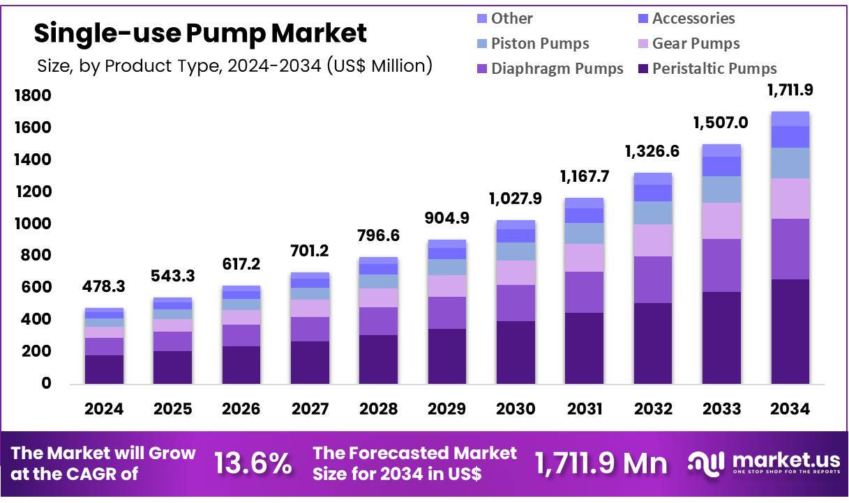 一次性泵市场(2025-2034)