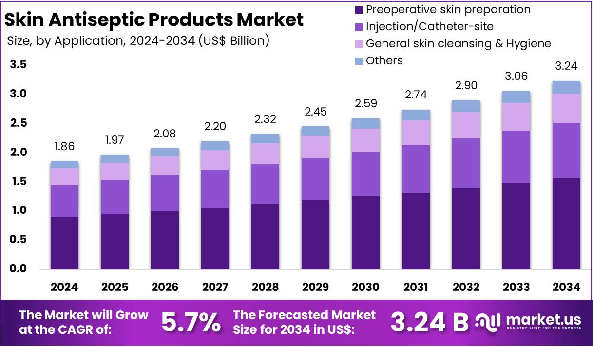 皮肤消毒产品市场(2025-2034)
