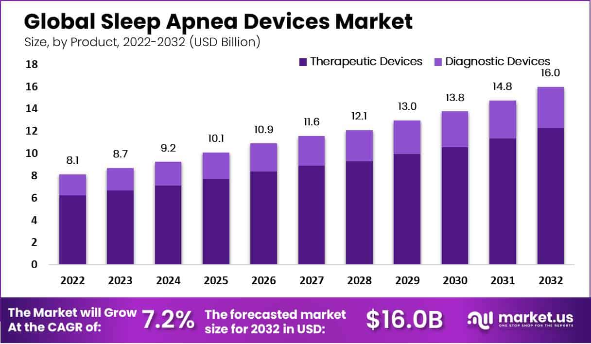 睡眠呼吸暂停设备市场(2024-2033)