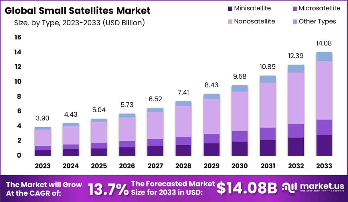 小型卫星市场(2024-2033)
