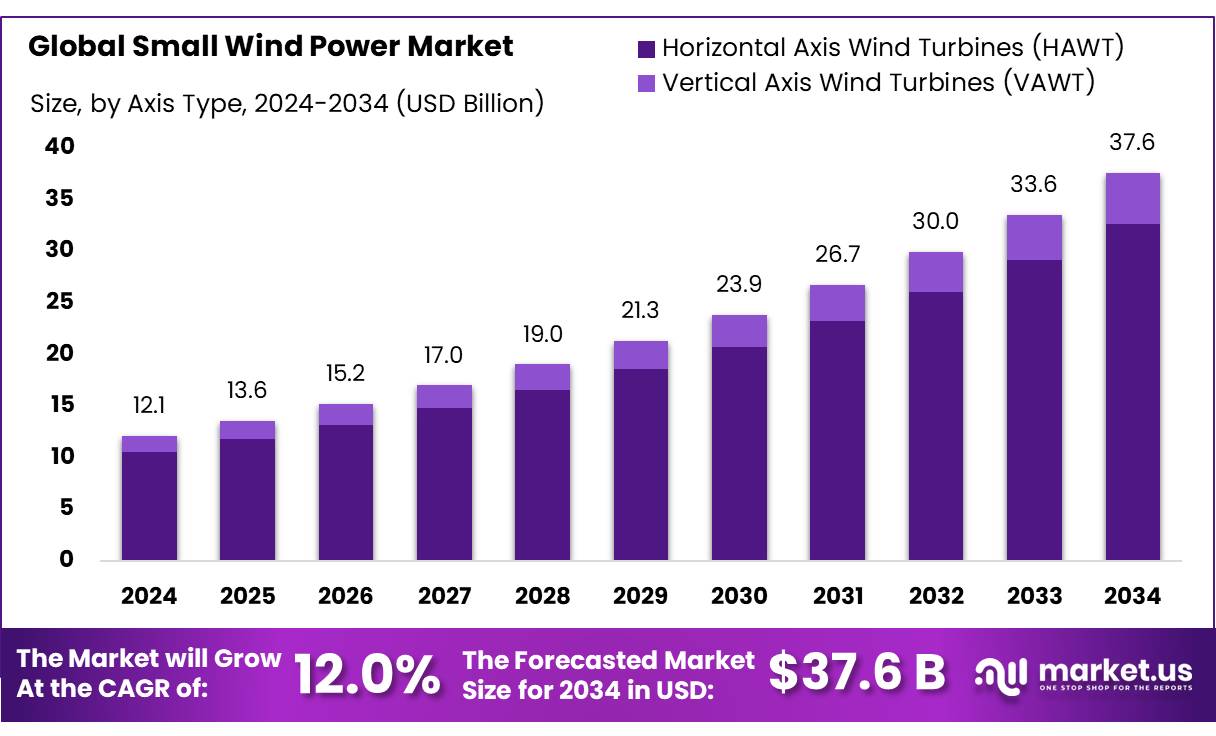 小型风电市场(2025-2034)