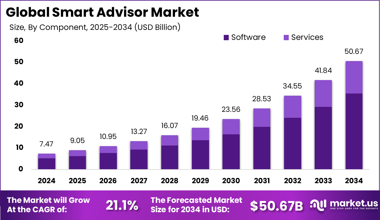 智能顾问市场(2025-2034)
