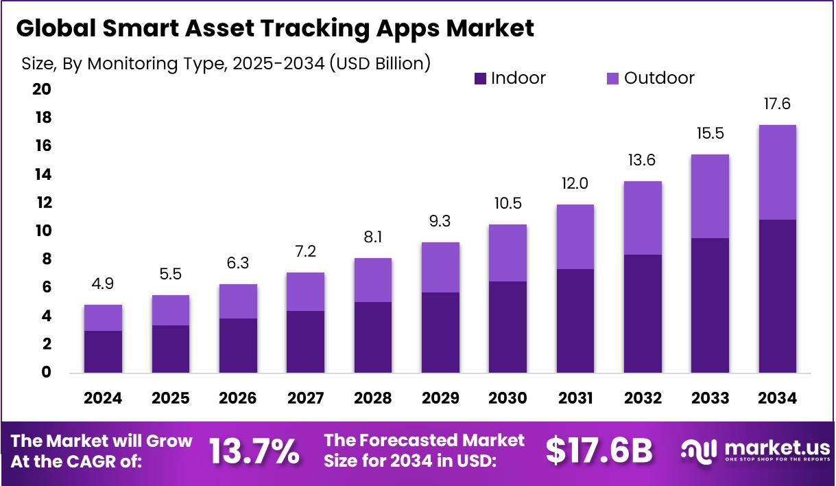 智能资产追踪应用市场(2025-2034)